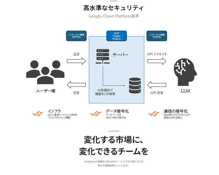高水準なセキュリティ構成図